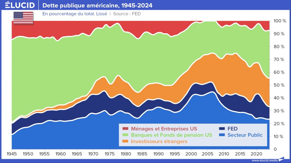 Dette publique américaine, 1945-2024 Dette publique américaine, 1945-2024