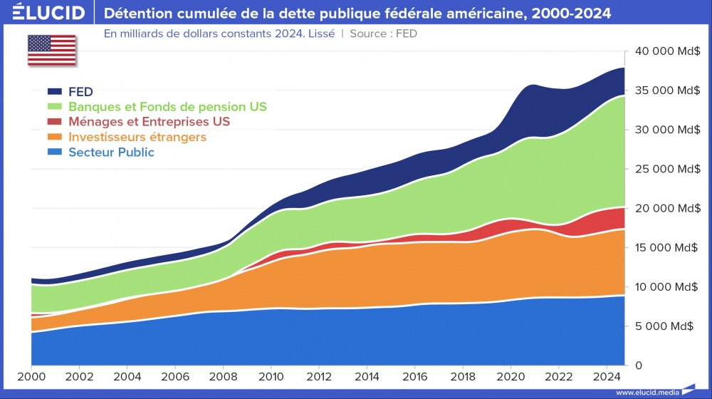 Détention cumulée de la dette publique fédérale américaine, 2000-2024 Détention cumulée de la dette publique fédérale américaine, 2000-2024