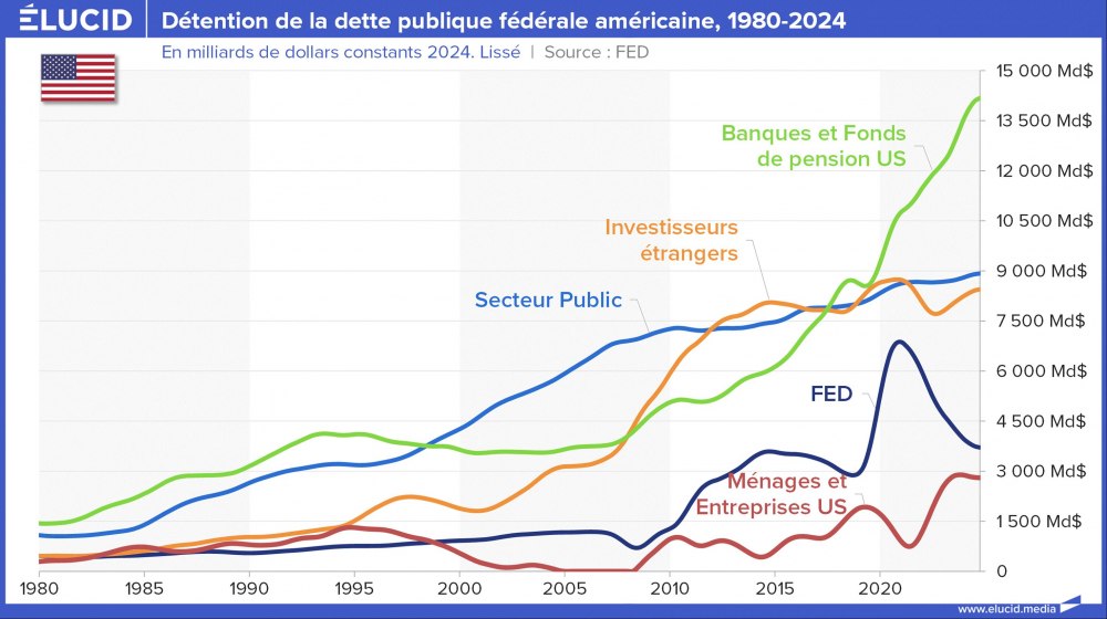 Détention de la dette publique fédérale américaine, 1980-2024 Détention de la dette publique fédérale américaine, 1980-2024