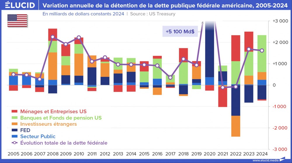 Variation annuelle de la détention de la dette publique fédérale américaine, 2005-2024 Variation annuelle de la détention de la dette publique fédérale américaine, 2005-2024