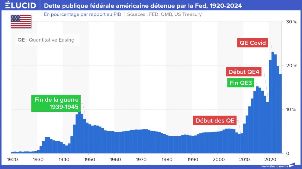Dette publique fédérale américaine détenue par la Fed, 1920-2024 Dette publique fédérale américaine détenue par la Fed, 1920-2024