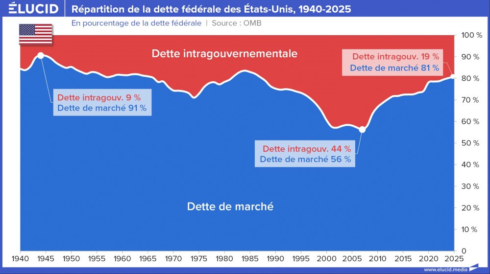 Répartition de la dette fédérale des États-Unis, 1940-2025 Répartition de la dette fédérale des États-Unis, 1940-2025