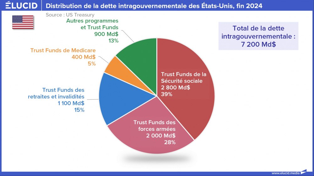 Distribution de la dette intragouvernementale des États-Unis, fin 2024 Distribution de la dette intragouvernementale des États-Unis, fin 2024