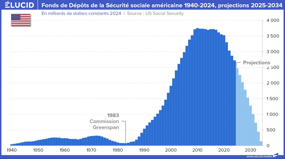 Fonds de Dépôts de la Sécurité sociale américaine 1940-2024, projections 2025-2034 Fonds de Dépôts de la Sécurité sociale américaine 1940-2024, projections 2025-2034