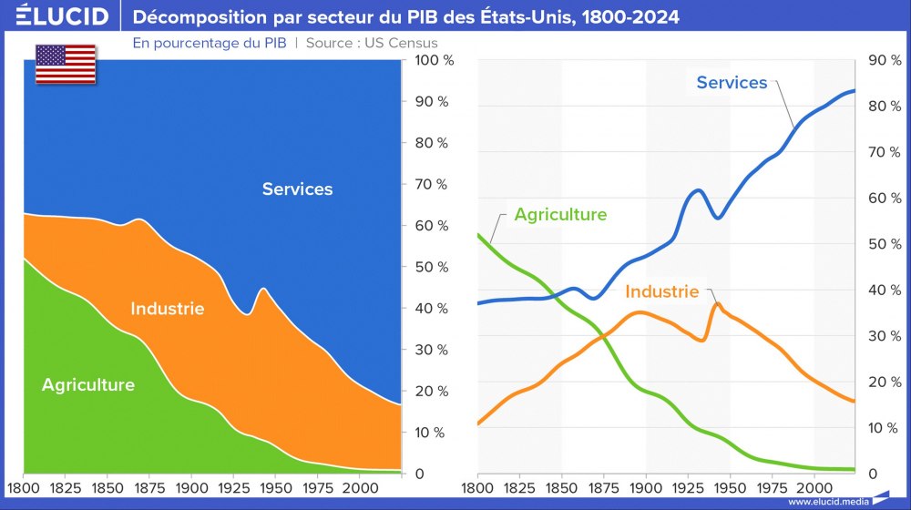 Décomposition par secteur du PIB des États-Unis, 1800-2024 Décomposition par secteur du PIB des États-Unis, 1800-2024