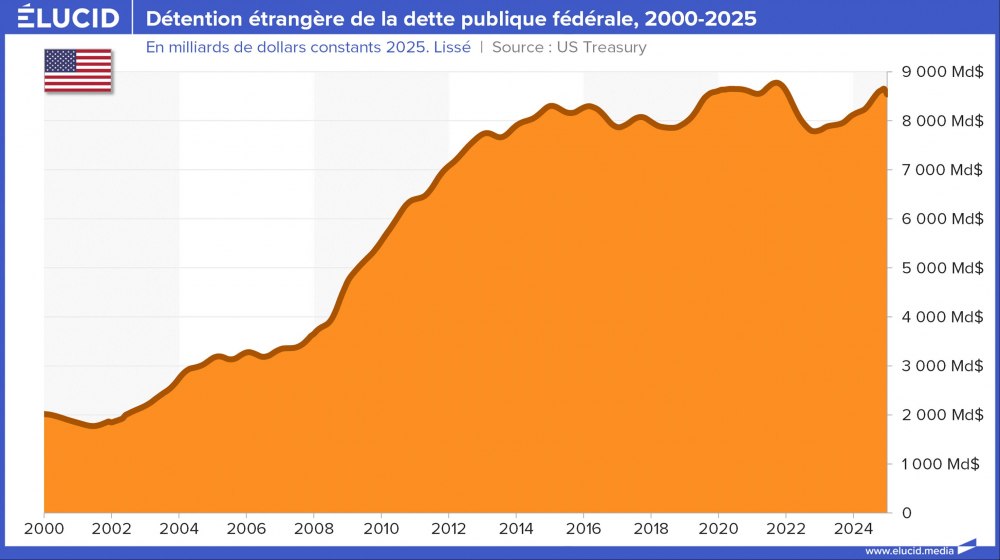 Détention étrangère de la dette publique fédérale, 2000-2025 Détention étrangère de la dette publique fédérale, 2000-2025