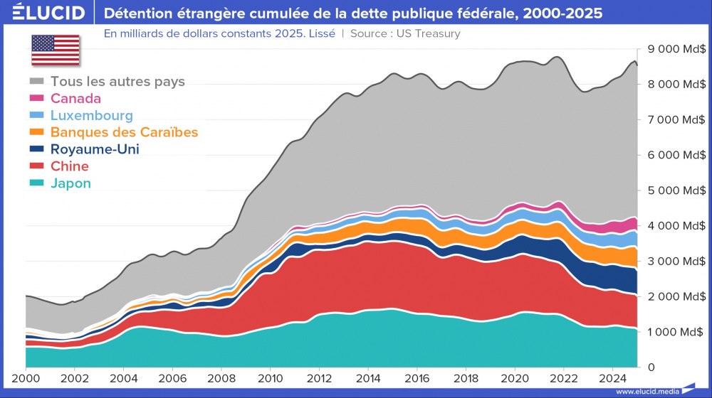 Détention étrangère cumulée de la dette publique fédérale, 2000-2025 Détention étrangère cumulée de la dette publique fédérale, 2000-2025