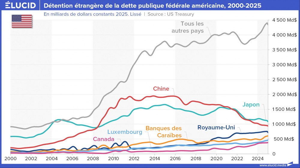 Détention étrangère de la dette publique fédérale américaine, 2000-2025 Détention étrangère de la dette publique fédérale américaine, 2000-2025