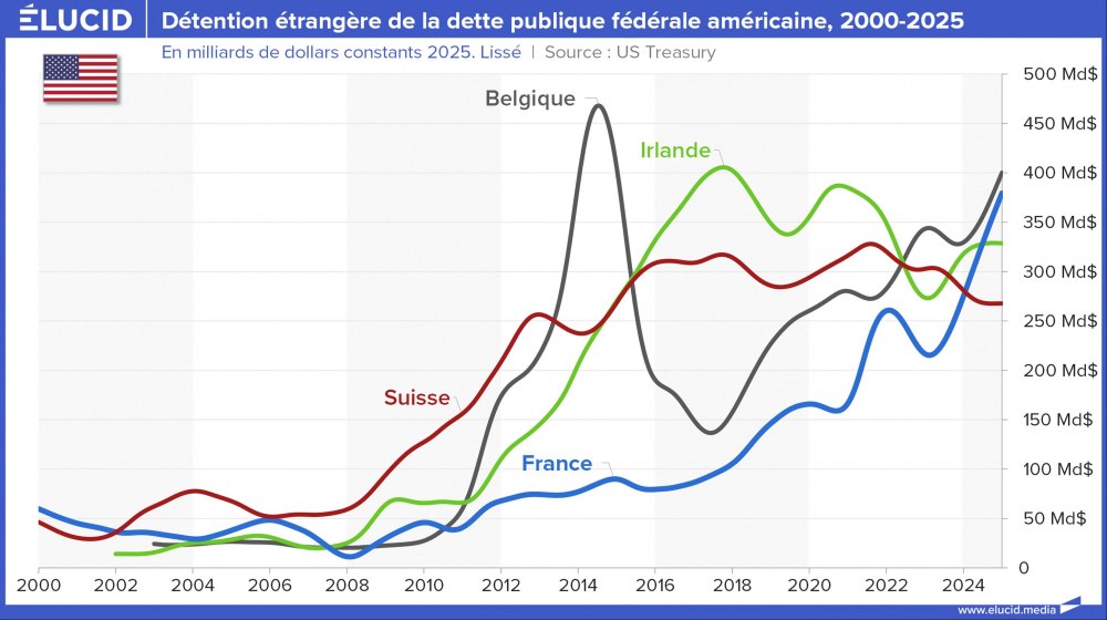 Détention étrangère de la dette publique fédérale américaine, Europe, 2000-2025 Détention étrangère de la dette publique fédérale américaine, Europe, 2000-2025