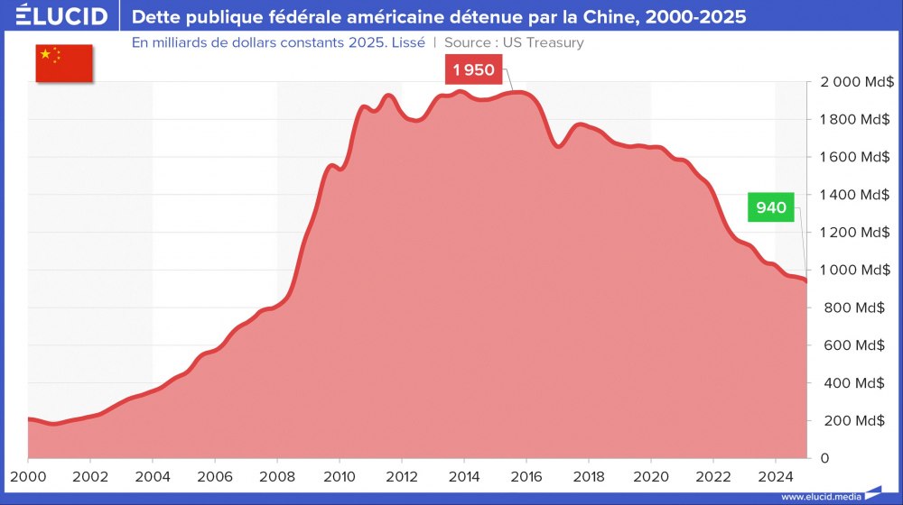 Dette publique fédérale américaine détenue par la Chine, 2000-2025 Dette publique fédérale américaine détenue par la Chine, 2000-2025