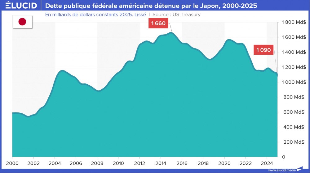 Dette publique fédérale américaine détenue par le Japon, 2000-2025 Dette publique fédérale américaine détenue par le Japon, 2000-2025