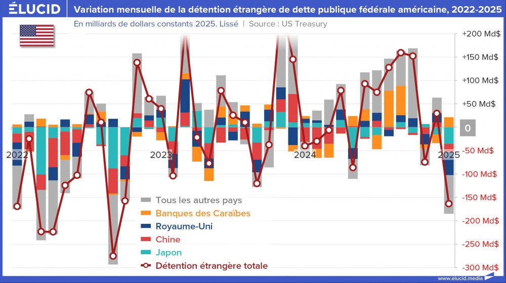 Variation mensuelle de la détention étrangère de dette publique fédérale américaine, 2022-2025 Variation mensuelle de la détention étrangère de dette publique fédérale américaine, 2022-2025