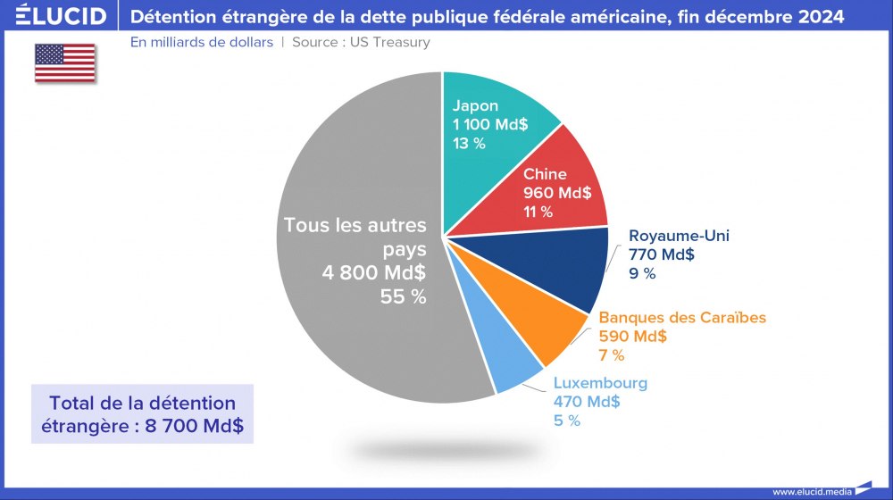 Détention étrangère de la dette publique fédérale américaine, fin décembre 2024 Détention étrangère de la dette publique fédérale américaine, fin décembre 2024