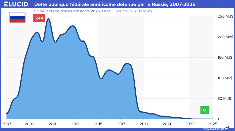 Dette publique fédérale américaine détenue par la Russie, 2007-2025 Dette publique fédérale américaine détenue par la Russie, 2007-2025