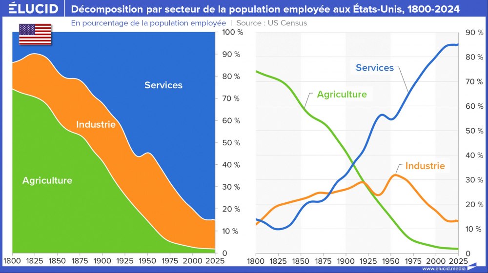 Décomposition par secteur de la population employée aux États-Unis, 1800-2024 Décomposition par secteur de la population employée aux États-Unis, 1800-2024