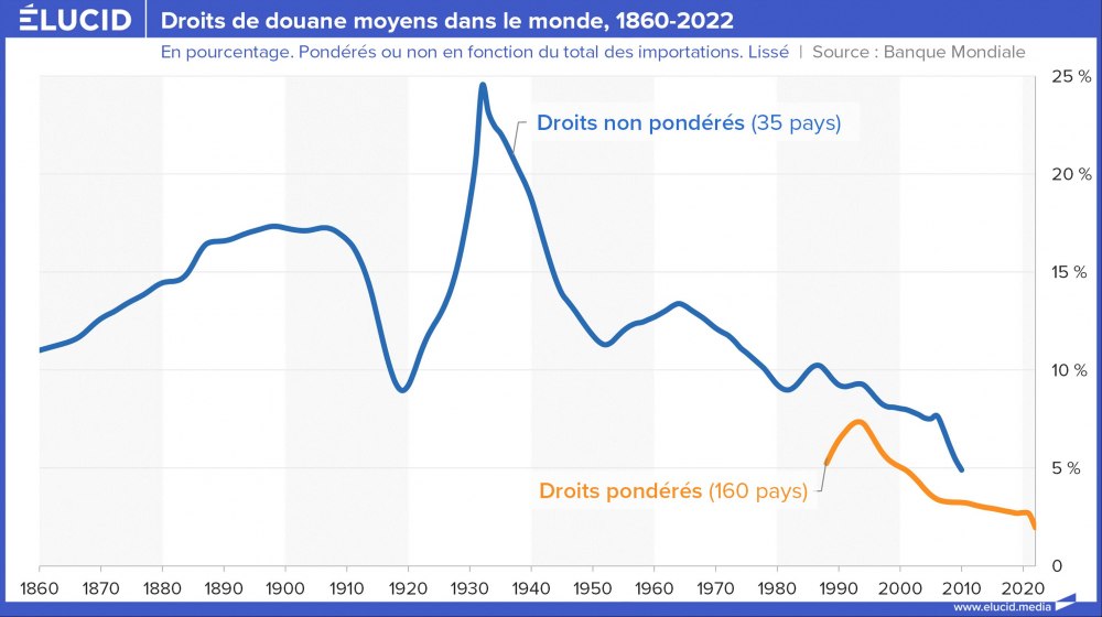 Droits de douanes moyens dans le monde, 1860-2022 Droits de douanes moyens dans le monde, 1860-2022