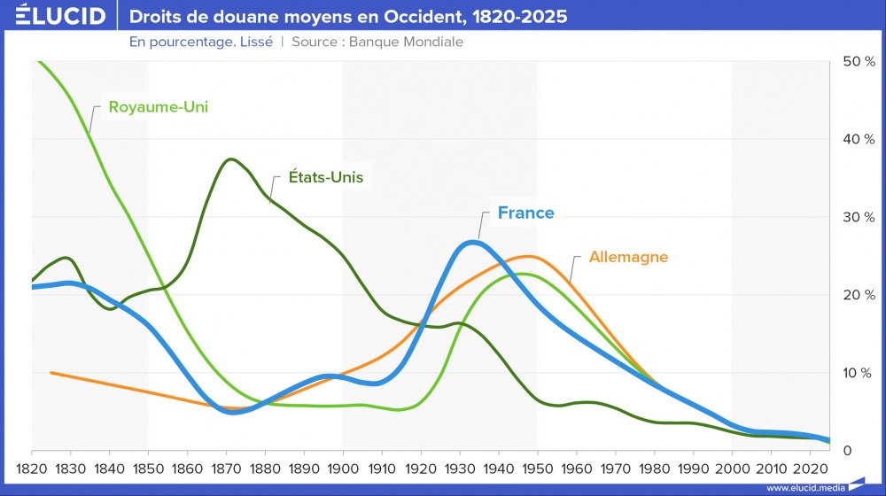 Droits de douane moyens en Occident, 1820-2025 Droits de douane moyens en Occident, 1820-2025