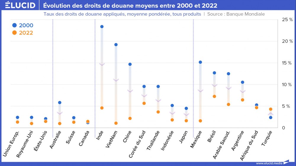 Évolution des droits de douane moyens entre 2000 et 2022 Évolution des droits de douane moyens entre 2000 et 2022