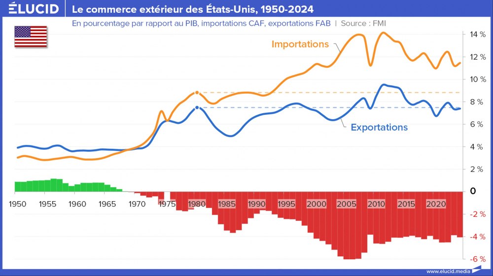 Le commerce extérieur des États-Unis, pourcentage du pib, 1950-2024 Le commerce extérieur des États-Unis, pourcentage du pib, 1950-2024