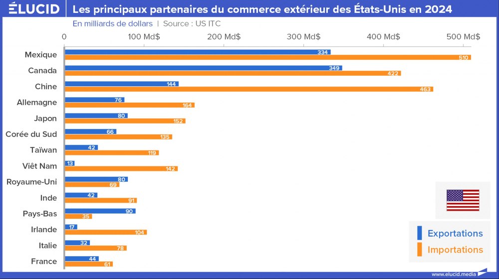 Les principaux partenaires du commerce extérieur des États-Unis en 2024 Les principaux partenaires du commerce extérieur des États-Unis en 2024