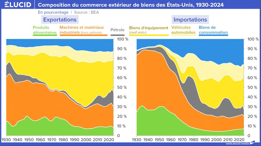 Composition du commerce extérieur de biens des États-Unis, 1930-2024 Composition du commerce extérieur de biens des États-Unis, 1930-2024
