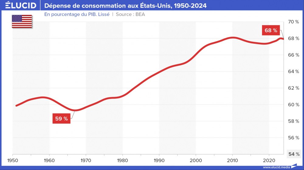 Dépense de consommation aux États-Unis, 1950-2024 Dépense de consommation aux États-Unis, 1950-2024