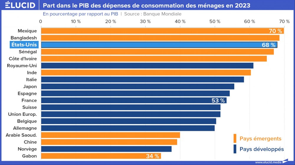 Part dans le PIB des dépenses de consommation des ménages en 2023 Part dans le PIB des dépenses de consommation des ménages en 2023