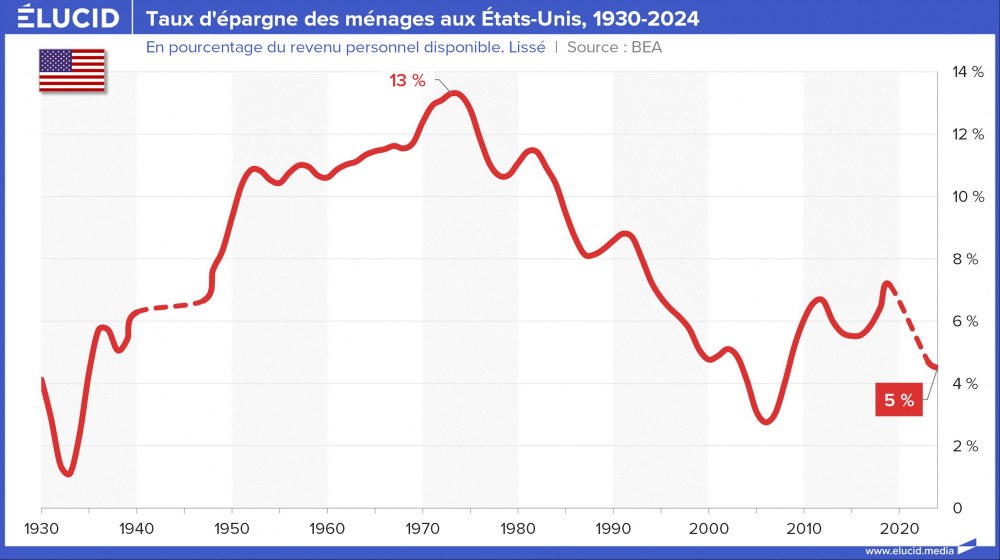 Taux d'épargne des ménages aux États-Unis, 1930-2024 Taux d'épargne des ménages aux États-Unis, 1930-2024