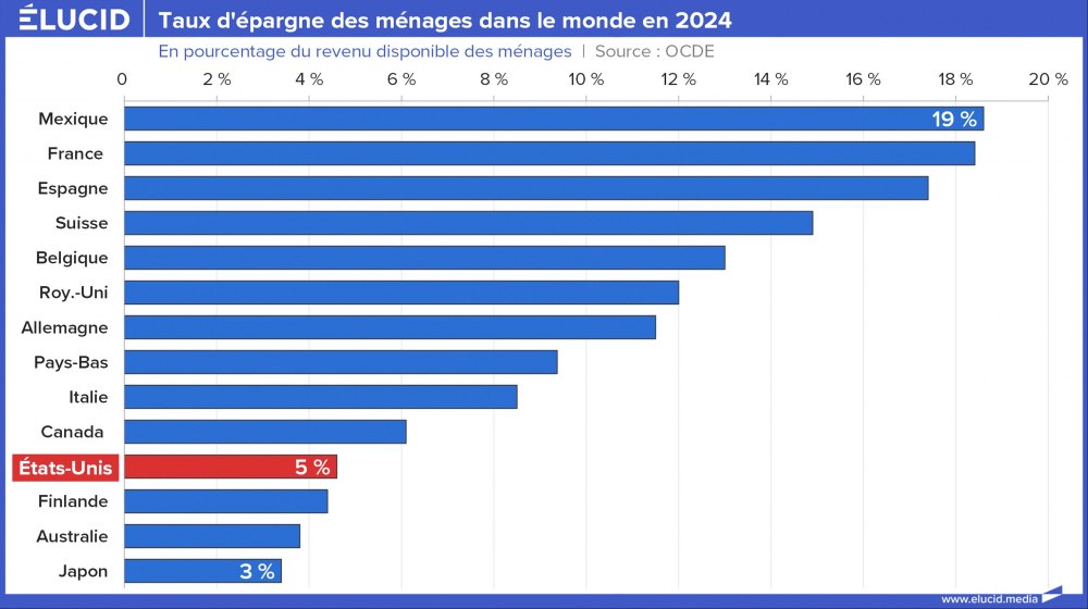Taux d'épargne des ménages dans le monde Taux d'épargne des ménages dans le monde