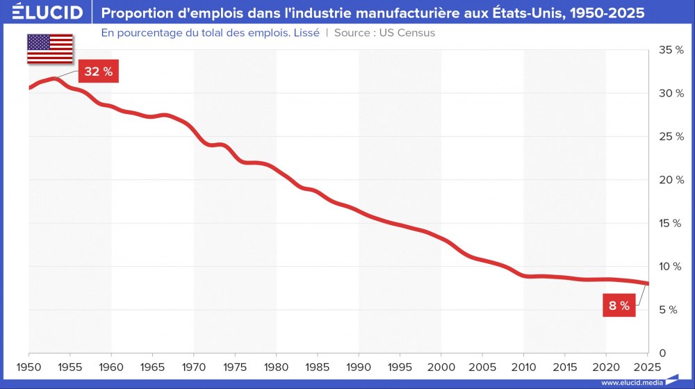 Proportion d'emplois dans l'industrie manufacturière aux États-Unis, 1950-2025 Proportion d'emplois dans l'industrie manufacturière aux États-Unis, 1950-2025