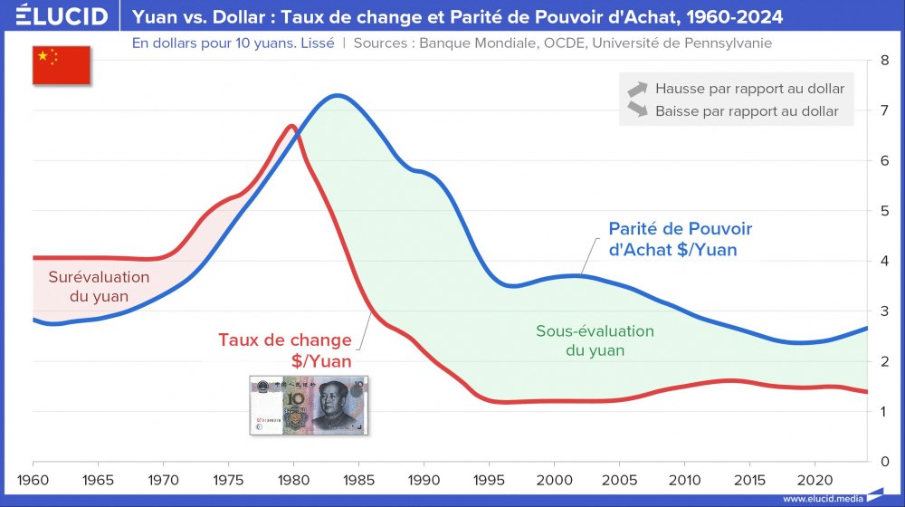 Yuan vs. Dollar : Taux de change et Parité de Pouvoir d'Achat, 1960-2024 Yuan vs. Dollar : Taux de change et Parité de Pouvoir d'Achat, 1960-2024