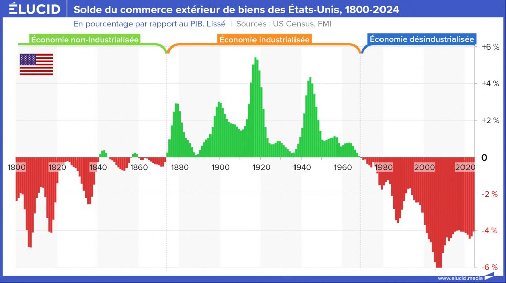 Solde du commerce extérieur de biens des États-Unis, 1800-2024 Solde du commerce extérieur de biens des États-Unis, 1800-2024