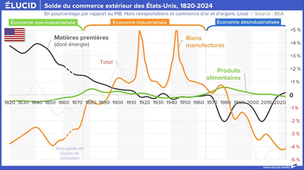 Solde du commerce extérieur des États-Unis, 1820-2024 Solde du commerce extérieur des États-Unis, 1820-2024
