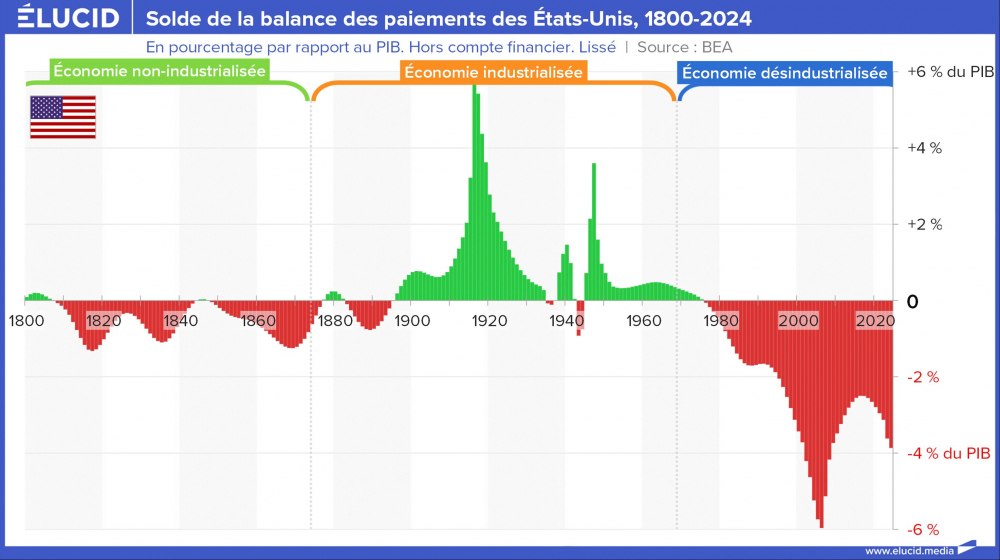 Solde de la balance des paiements des États-Unis, 1800-2024 Solde de la balance des paiements des États-Unis, 1800-2024