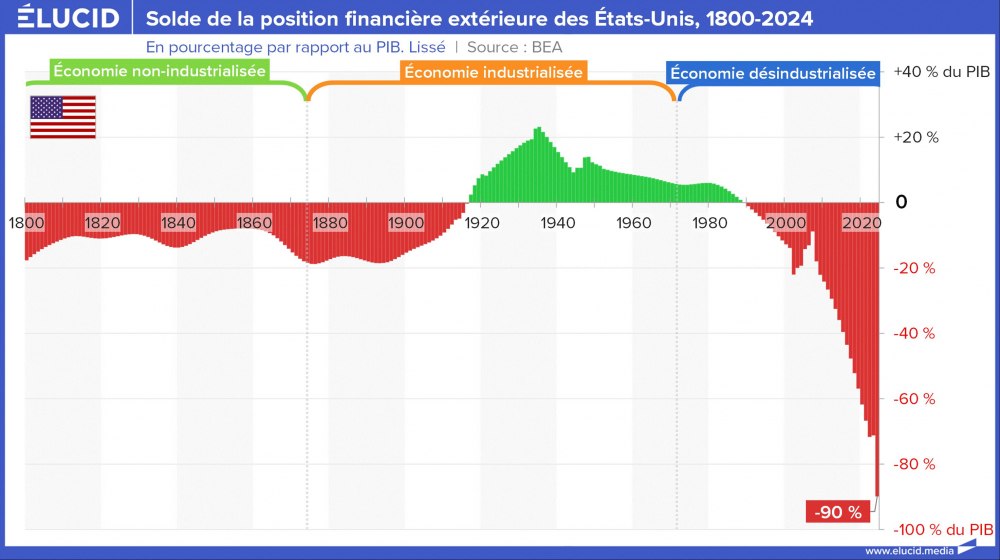 Solde de la position financière extérieure des États-Unis, 1800-2024 Solde de la position financière extérieure des États-Unis, 1800-2024