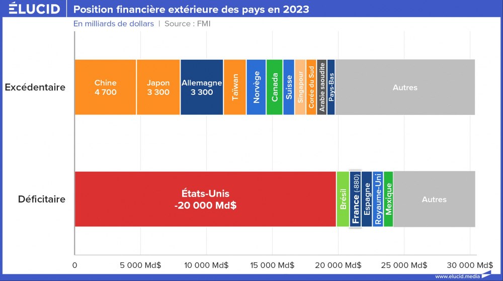 Position financière extérieure des pays en 2023 Position financière extérieure des pays en 2023