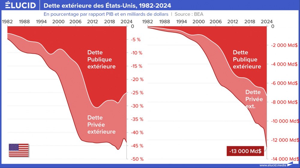 Dette extérieure des États-Unis, 1982-2024 Dette extérieure des États-Unis, 1982-2024