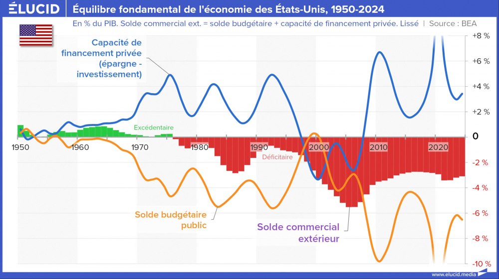 Équilibre fondamental de l'économie des États-Unis, 1950-2024 Équilibre fondamental de l'économie des États-Unis, 1950-2024
