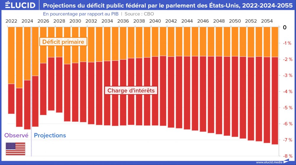 Projection du déficit public fédéral par le parlement des États-Unis, 2022-2024-2055 Projection du déficit public fédéral par le parlement des États-Unis, 2022-2024-2055