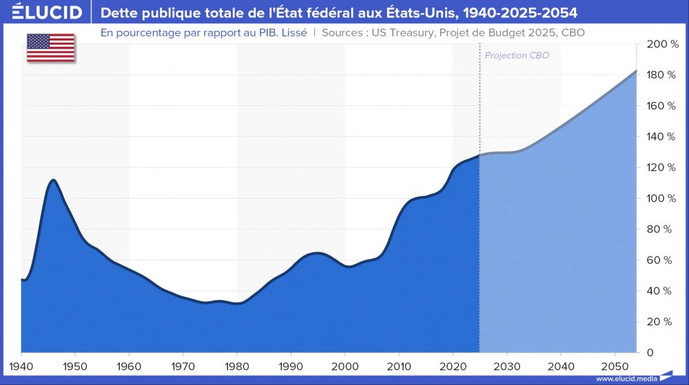 Dette publique totale de l'État fédéral aux États-Unis, 1940-2025-2054 Dette publique totale de l'État fédéral aux États-Unis, 1940-2025-2054