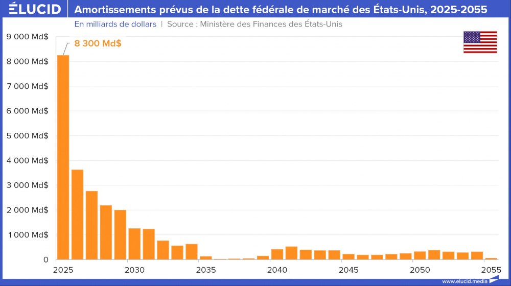 Amortissements prévus de la dette fédérale de marché des États-Unis, 2025-2055 Amortissements prévus de la dette fédérale de marché des États-Unis, 2025-2055