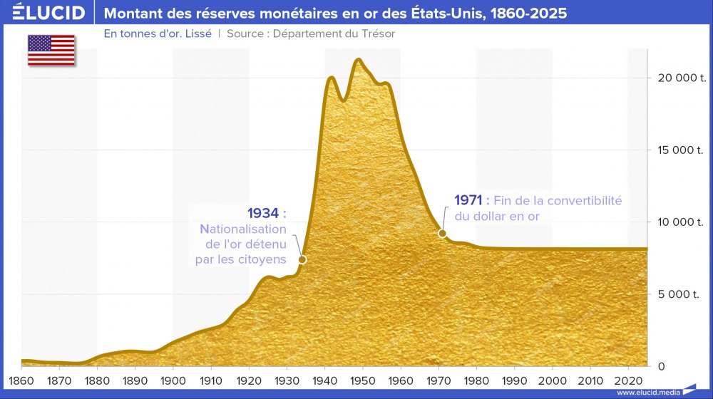 Montant des réserves monétaires en or des États-Unis, 1860-2025 Montant des réserves monétaires en or des États-Unis, 1860-2025