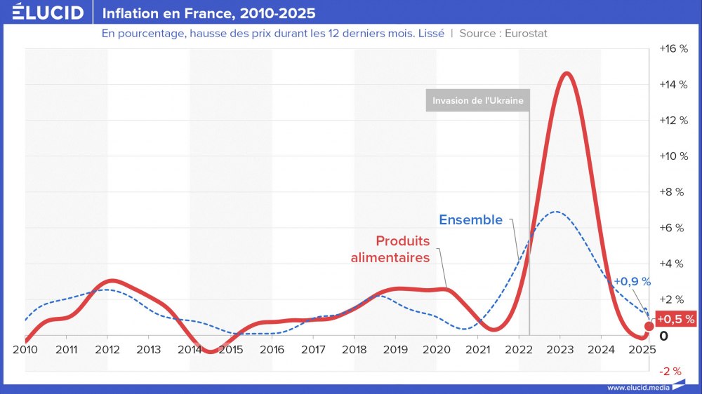 Inflation en France, 2010-2025 Inflation en France, 2010-2025