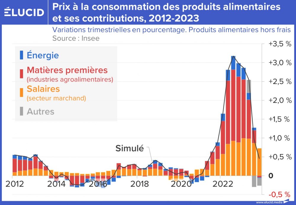 Prix à la consommation des produits alimentaires et ses contributions, 2012-2023