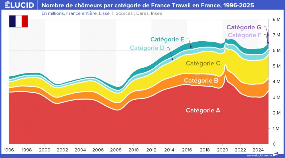 Nombre de chômeurs par catégorie de France Travail en France, 1996-2025 Nombre de chômeurs par catégorie de France Travail en France, 1996-2025
