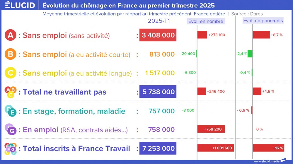 Évolution du chômage en France au premier trimestre 2025 Évolution du chômage en France au premier trimestre 2025