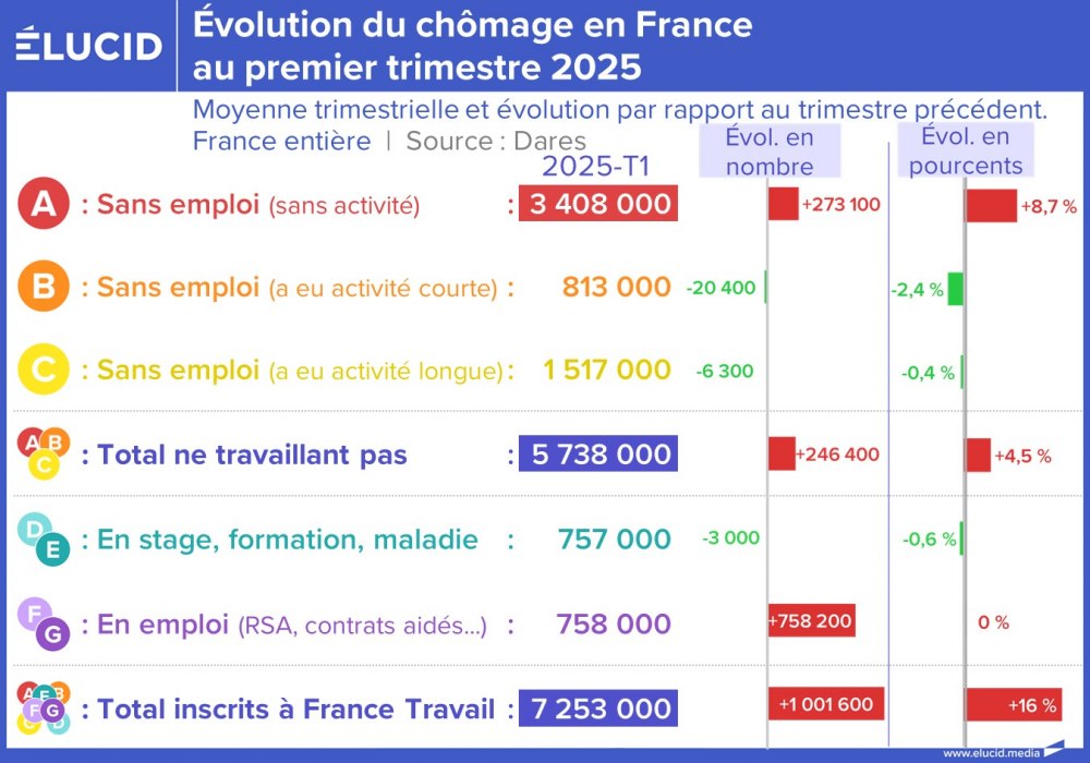 Évolution du chômage en France au premier trimestre 2025