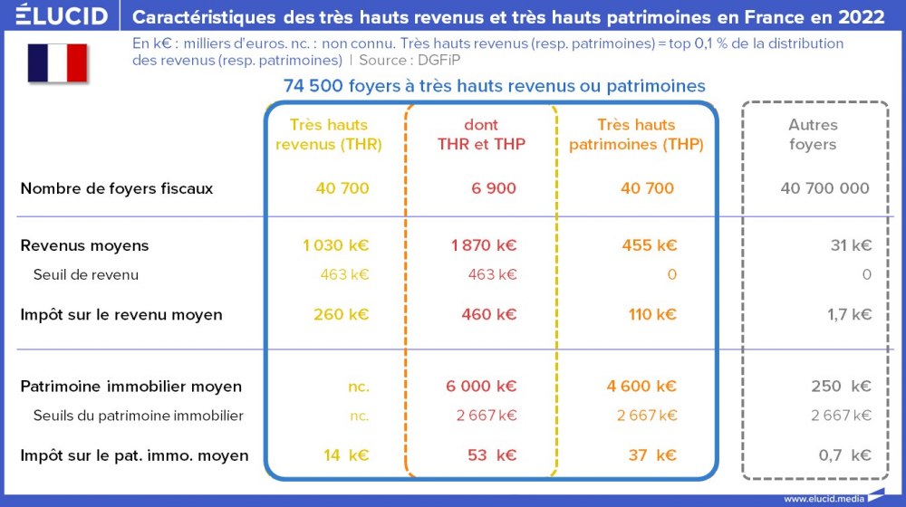 Caractéristiques des très hauts revenus et très hauts patrimoines en France en 2022 Caractéristiques des très hauts revenus et très hauts patrimoines en France en 2022