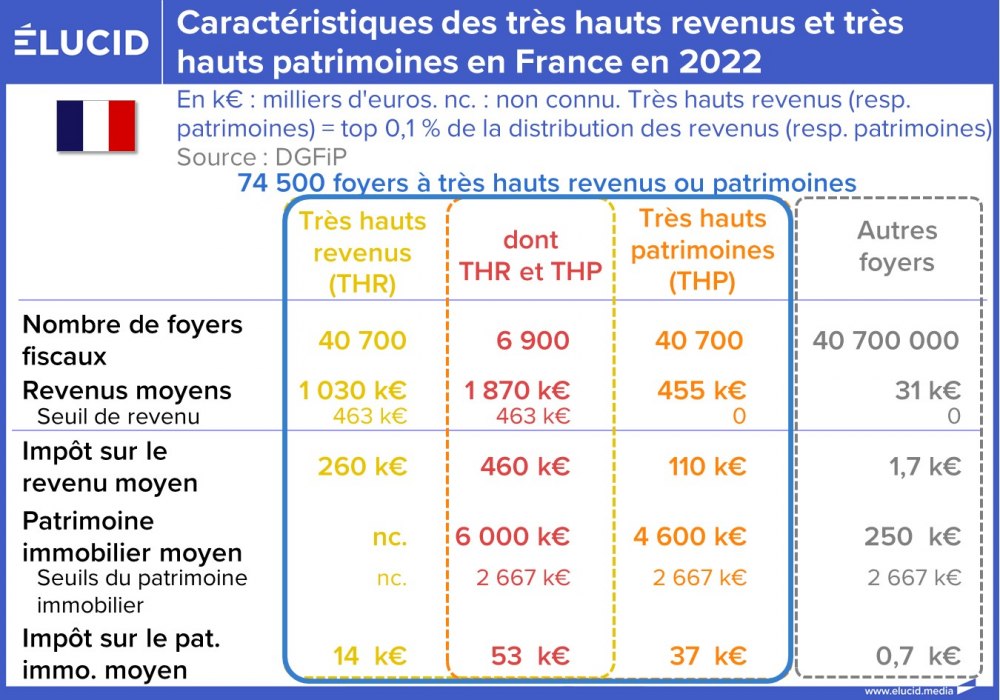 Caractéristiques des très hauts revenus et très hauts patrimoines en France en 2022