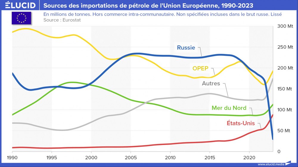Sources des importations de pétrole de l'Union européenne, 1990-2023 Sources des importations de pétrole de l'Union européenne, 1990-2023